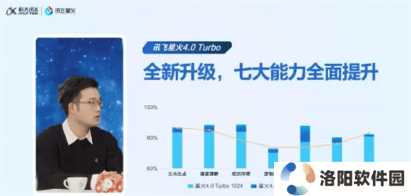 讯飞星火4.0 Turbo全面升级，七大能力领先GPT