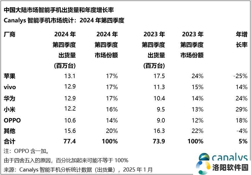 2024中国大陆智能手机市场回暖，vivo华为苹果领跑出货量