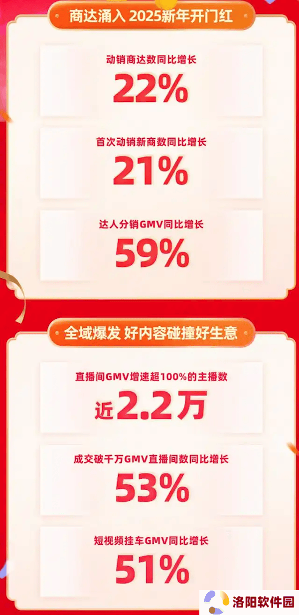 2025快手年货节成绩单：动销商家增22%，千万成交额直播间大涨53%