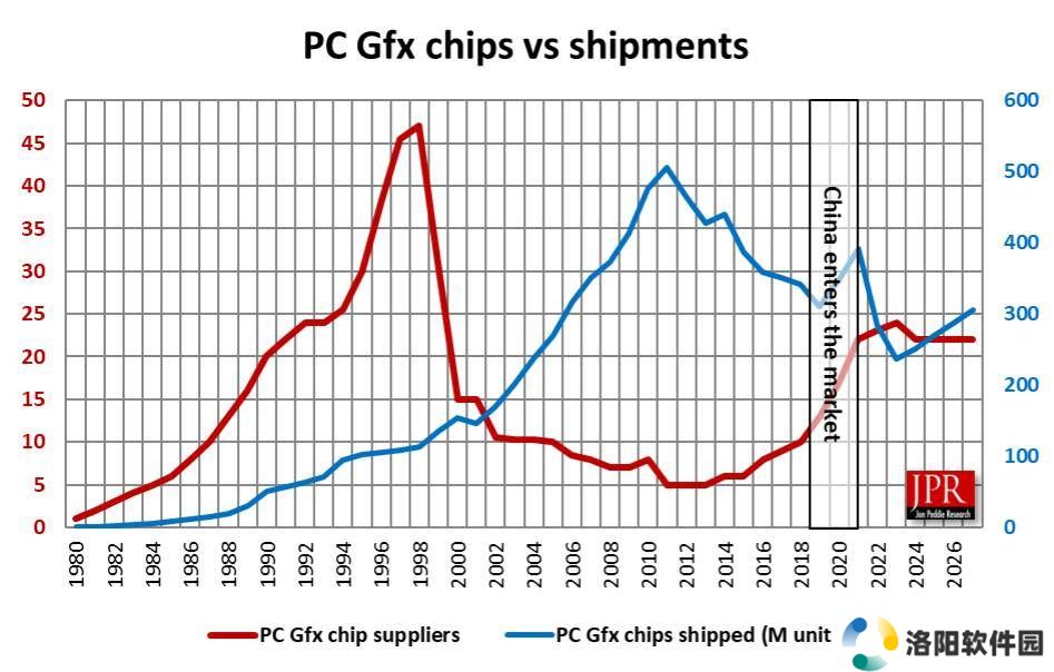 2024年GPU出货量超2.51亿，独显上半年火爆后三季度略降