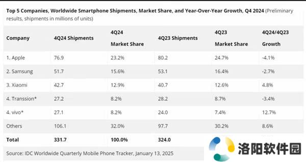 2024年Q4全球智能手机出货量回升，中国厂商表现抢眼！
