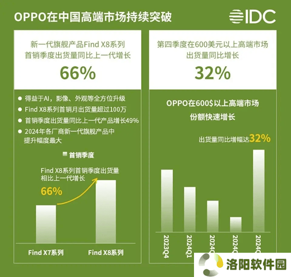 OPPO在中国高端手机市场持续崛起，份额逐年攀升新高度！