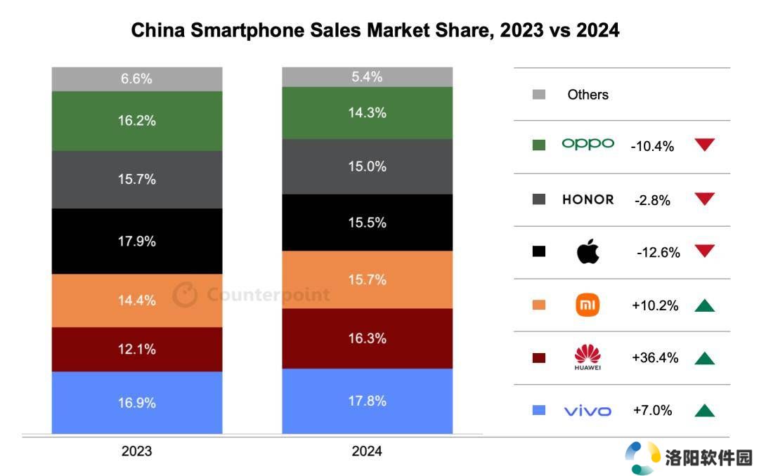 华为重登2024年Q4中国智能手机销量榜首，小米苹果紧随其后