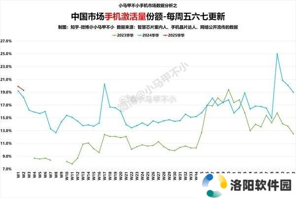 华为手机中国市场激活量份额领跑，每五台中就有一台华为！