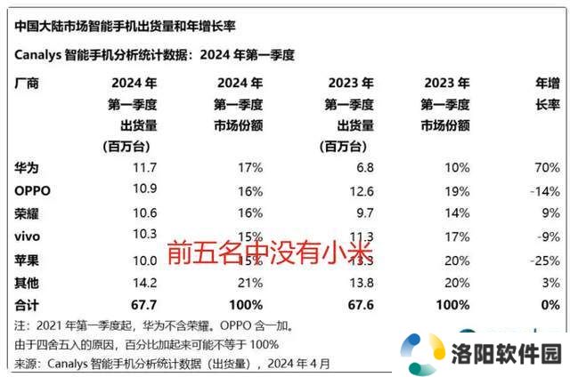 小米造车助力手机销量攀升，真实数据揭示增长趋势