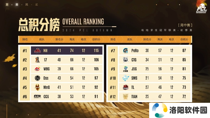 PUBG PCL2024秋季赛16强名单出炉，总冠军之夜谁能夺冠？