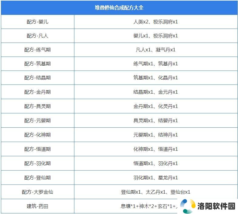 堆叠修仙合成表大全 所有配方合成公式总汇图片13