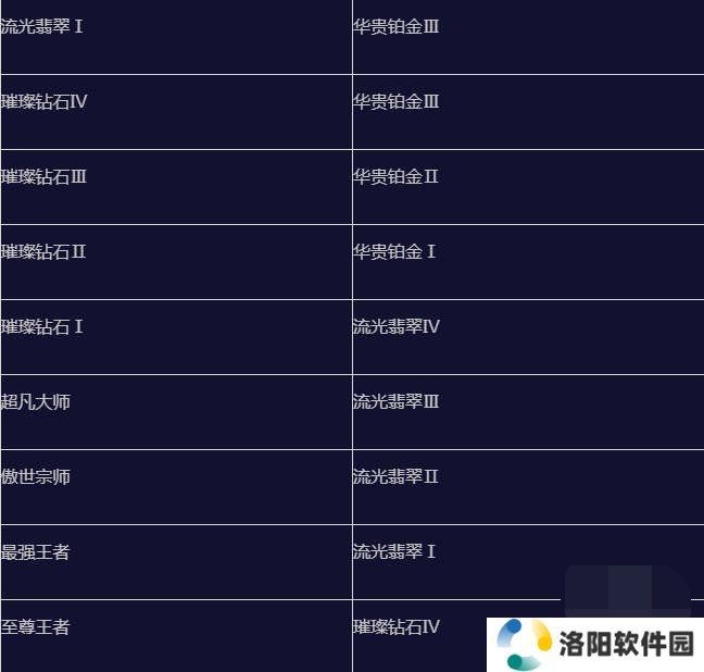 英雄联盟手游s15赛季什么时候结束 英雄联盟手游s15赛季段位继承表一览