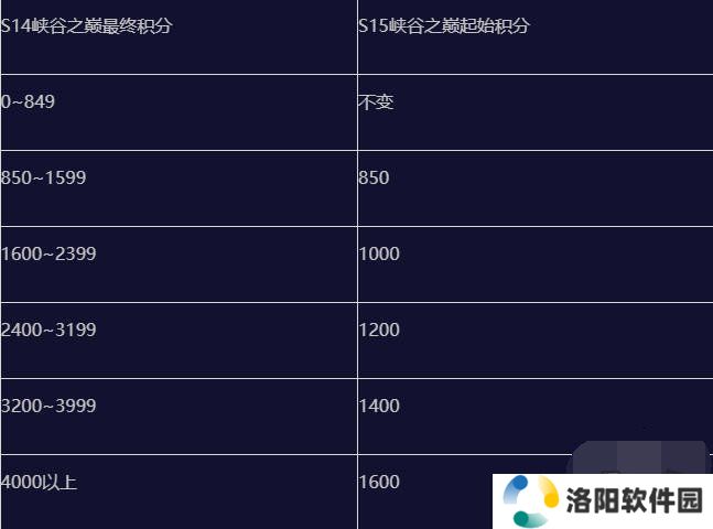 英雄联盟手游s15赛季什么时候结束 英雄联盟手游s15赛季段位继承表一览