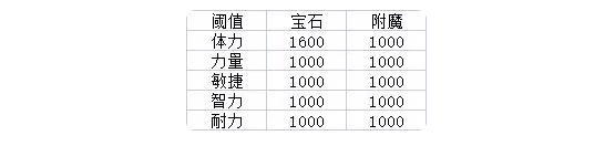 幻之岛游戏攻略大全 新手五维属性技巧一览图片2