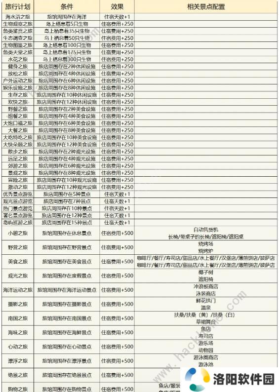 南国度假岛物语攻略大全 2023新手少走弯路技巧总汇图片5